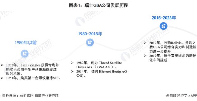 2023年全球行星滚柱丝杠行业领先公司分析 瑞士GSA公司在中国市场份额高达52%【组Bwin必赢图】(图1)