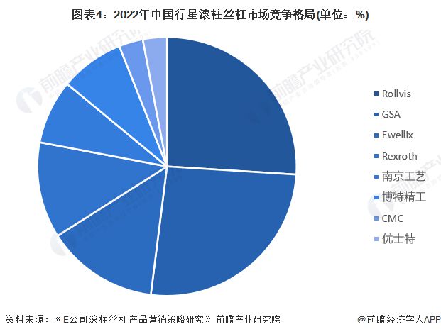 2023年全球行星滚柱丝杠行业领先公司分析 瑞士GSA公司在中国市场份额高达52%【组Bwin必赢图】(图4)