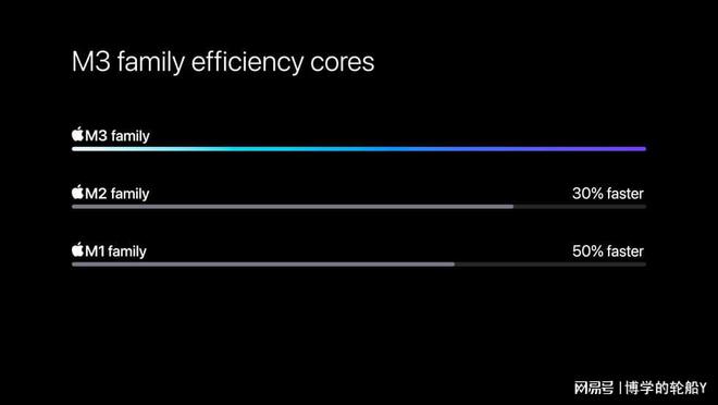 苹Bwin必赢果首款 3nm PC芯片发布渲染速度提高25倍支持动态缓存技术(图3)