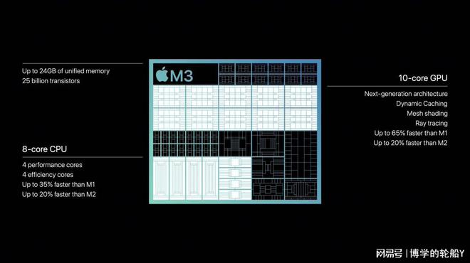 苹Bwin必赢果首款 3nm PC芯片发布渲染速度提高25倍支持动态缓存技术(图4)