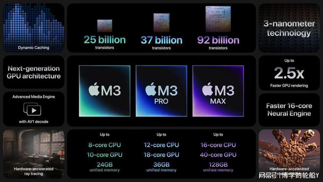 苹Bwin必赢果首款 3nm PC芯片发布渲染速度提高25倍支持动态缓存技术(图8)