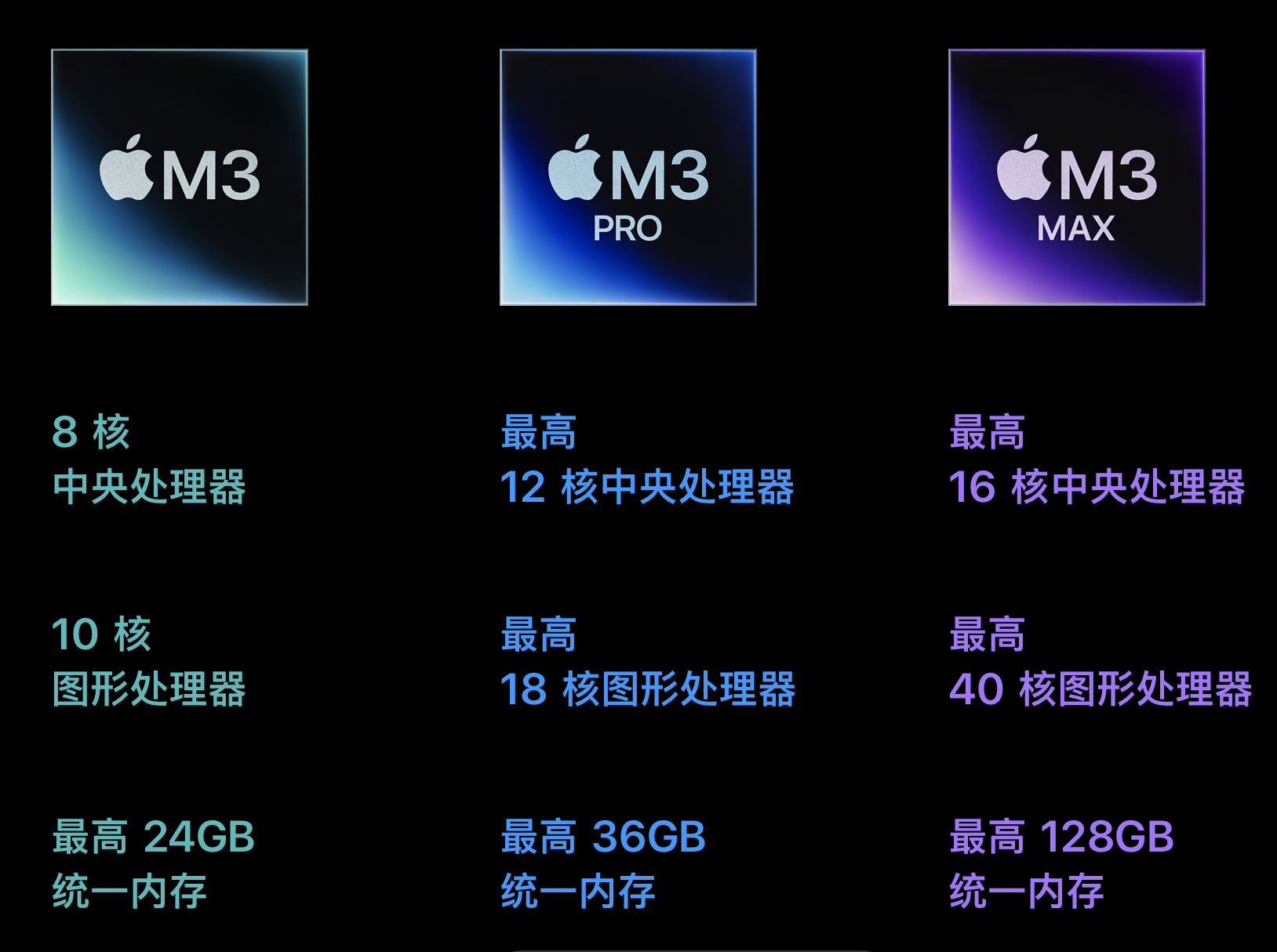 Bwin必赢苹果推出M3系列芯片：GPU大升级 新增动态缓存功能(图1)