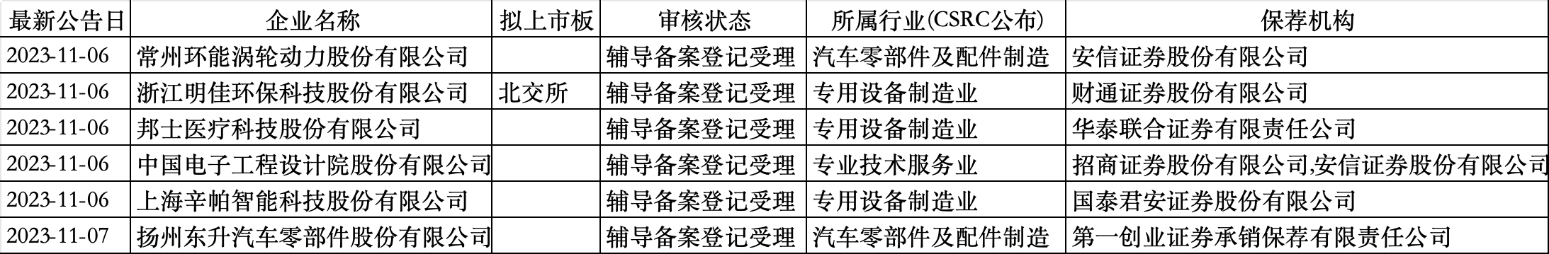 中国电子院等6家公司启动上市辅导Bwin必赢(图1)