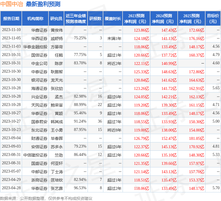 Bwin必赢华鑫证券：给予中国中冶买入评级(图1)